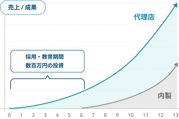 広告代理店活用と内製化における成果成長スピードの比較
