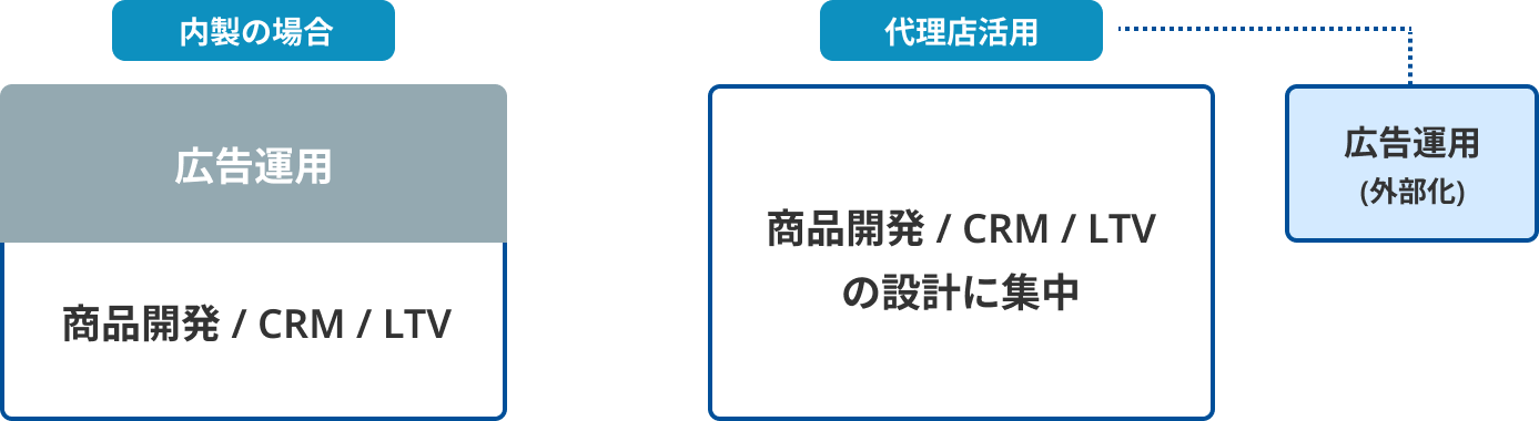 広告代理店活用と内製化の比較