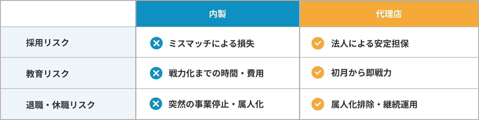 広告代理店活用と内製化の比較表