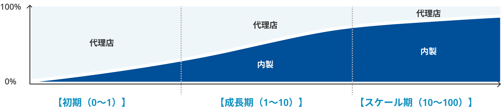 事業フェーズ別の最適な体制(初期 / 中期 / 長期) class=