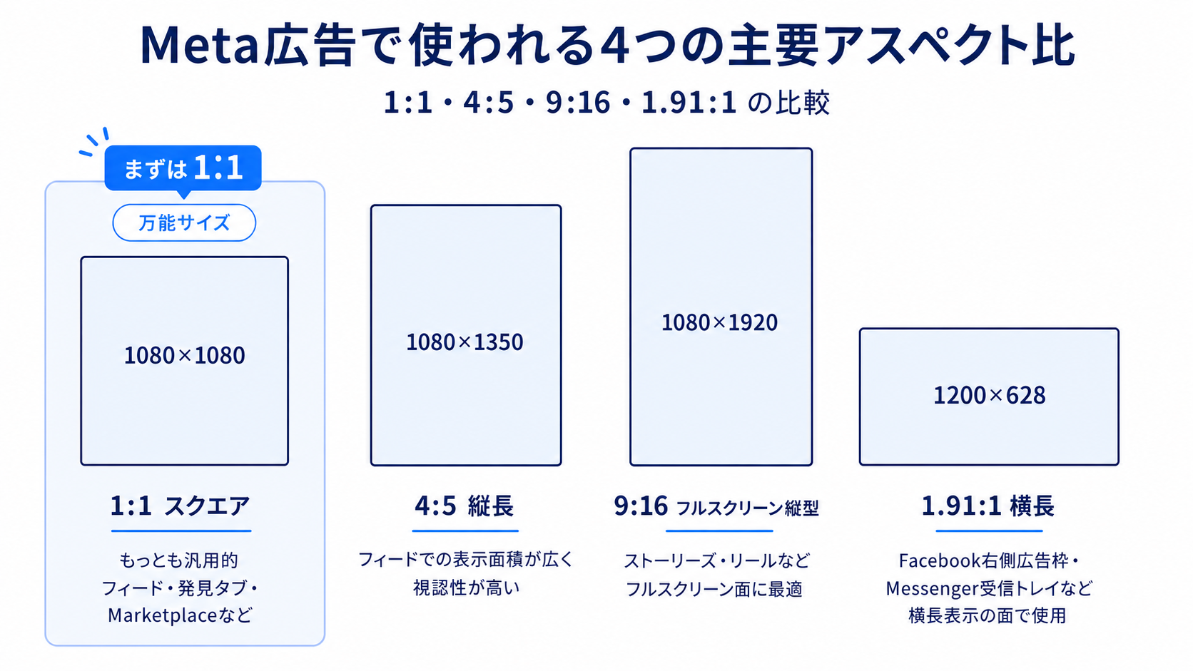 Meta広告で使われる4つの主要アスペクト比（1:1・4:5・9:16・1.91:1）の比較