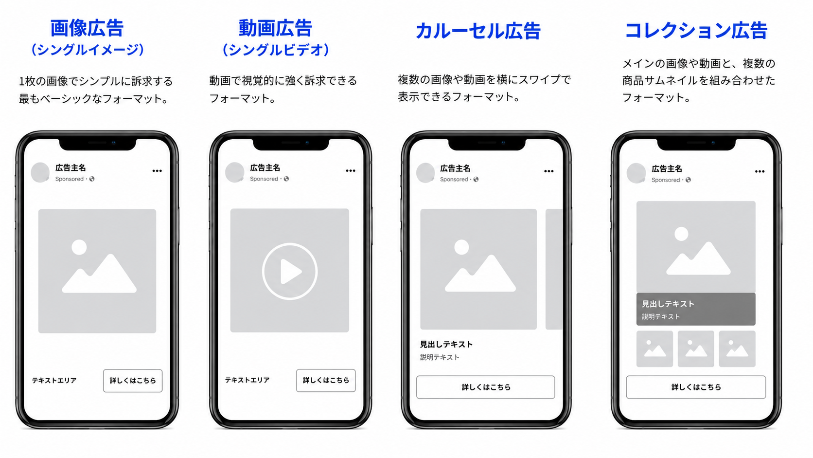 Meta広告の4つの主要フォーマット（写真・カルーセル・コレクション・動画）の概要図