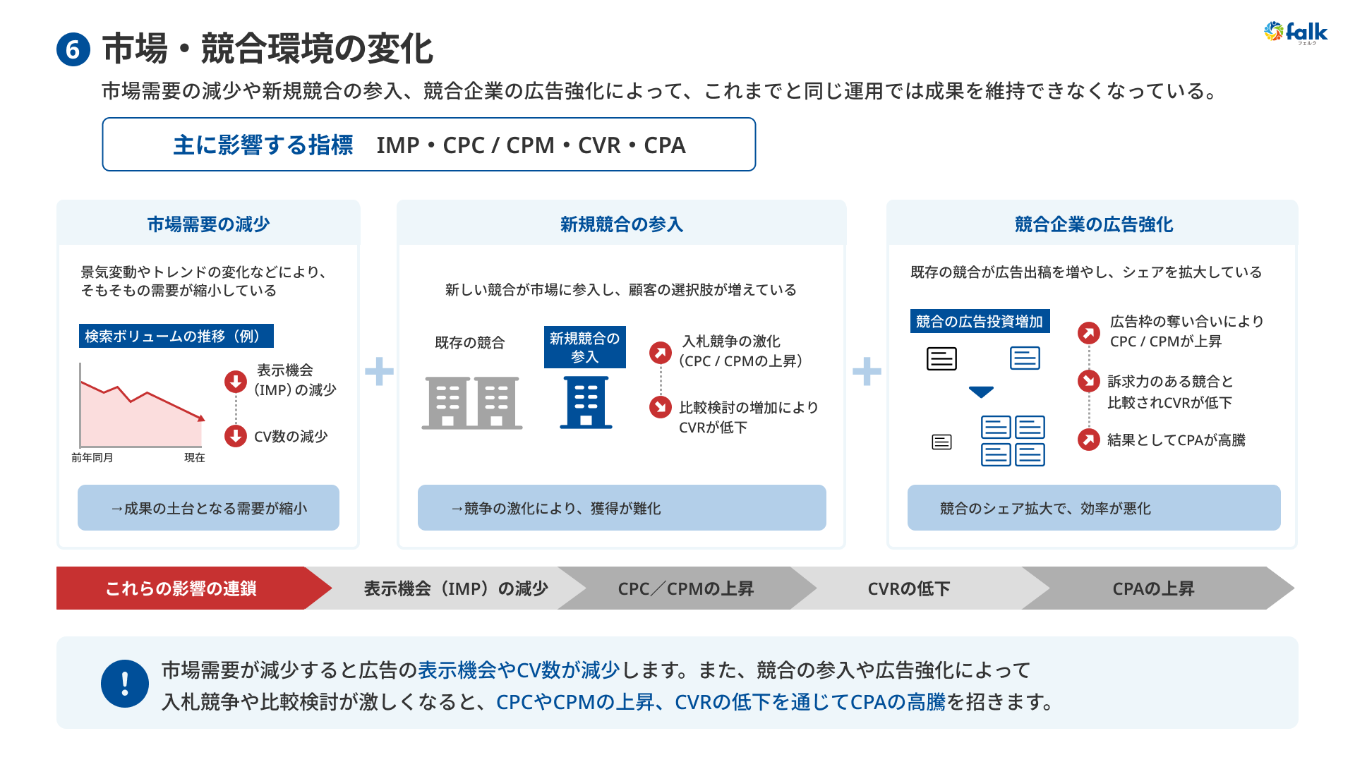 WEB広告の成果改善チェックリスト