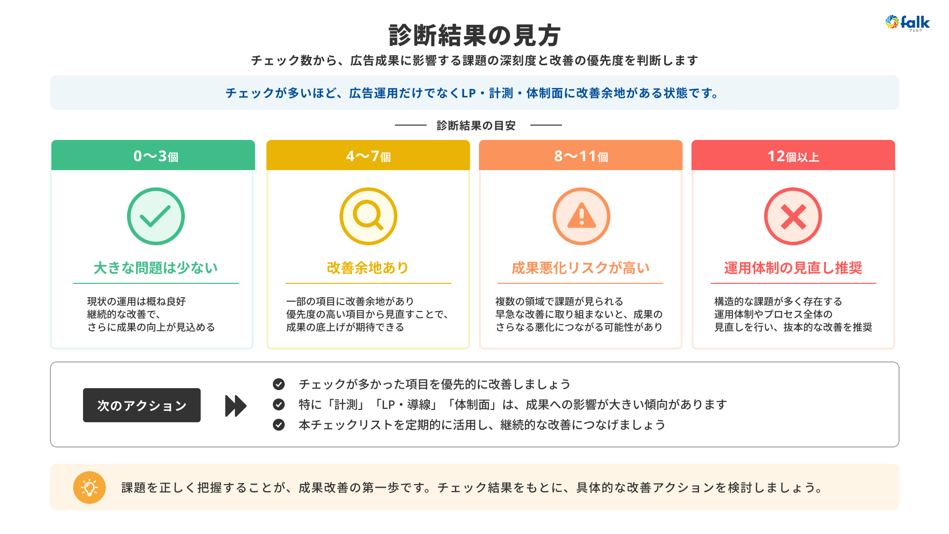 WEB広告改善チェックリストの診断結果