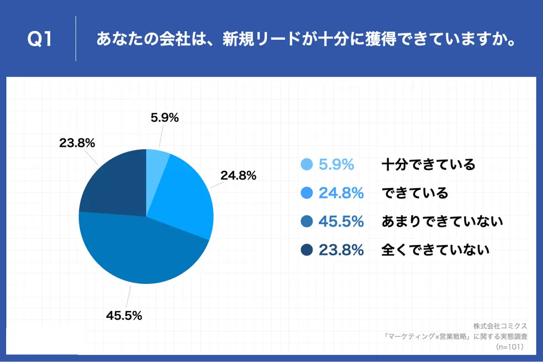 BtoB事業者の69.3%が「新規リード獲得に課題を感じている」状況
