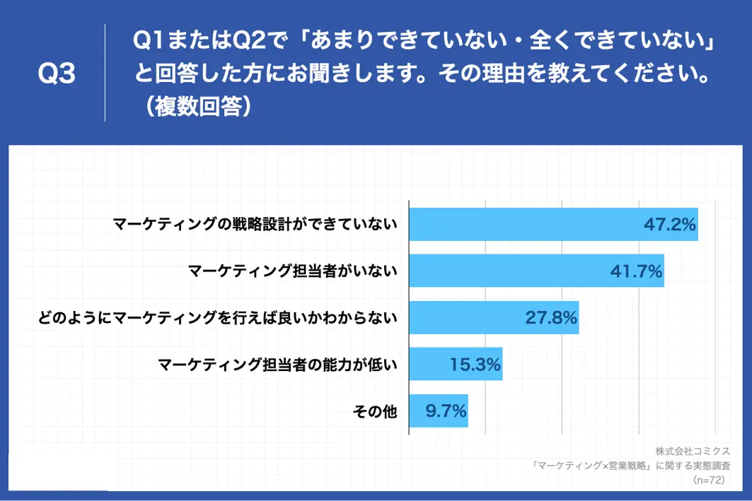 新規リードを獲得できていない理由「マーケティングの戦略設計ができていない」が47.2%で最多