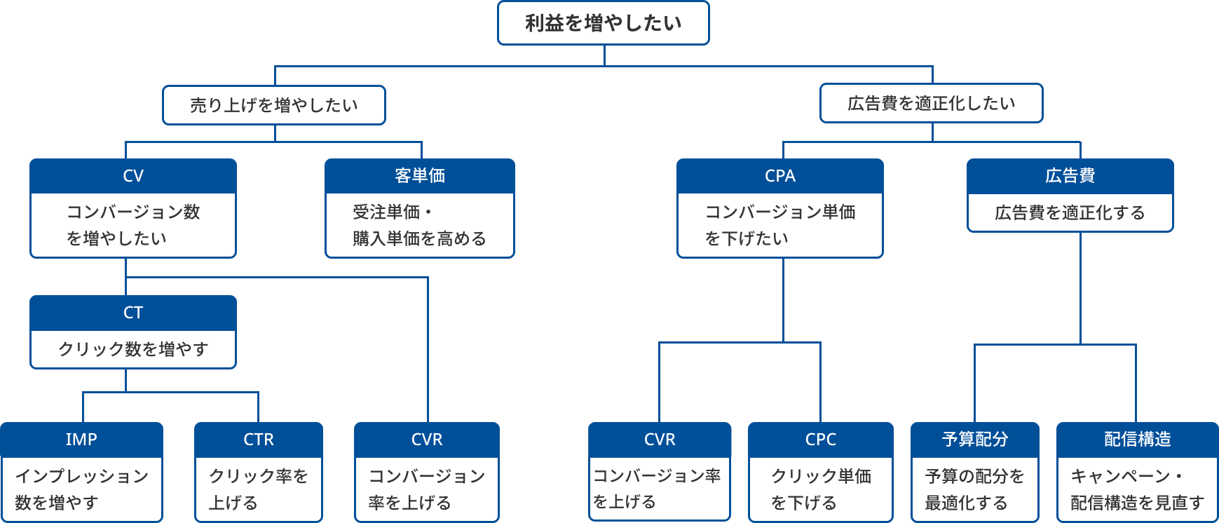 広告指標のロジックツリー