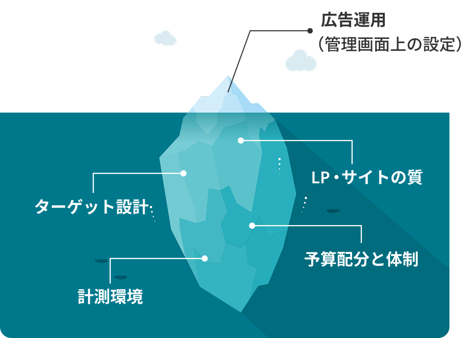 成果悪化はマーケティング全体で見る