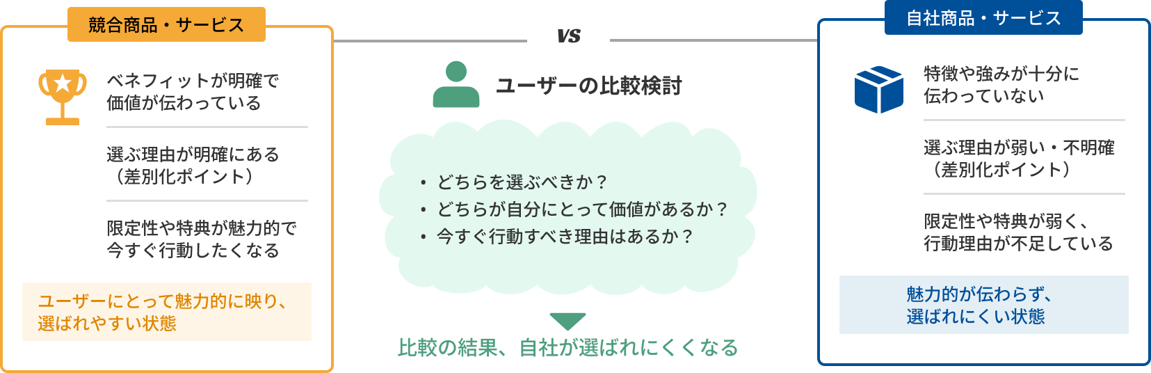 商品・訴求・オファーの競争力不足