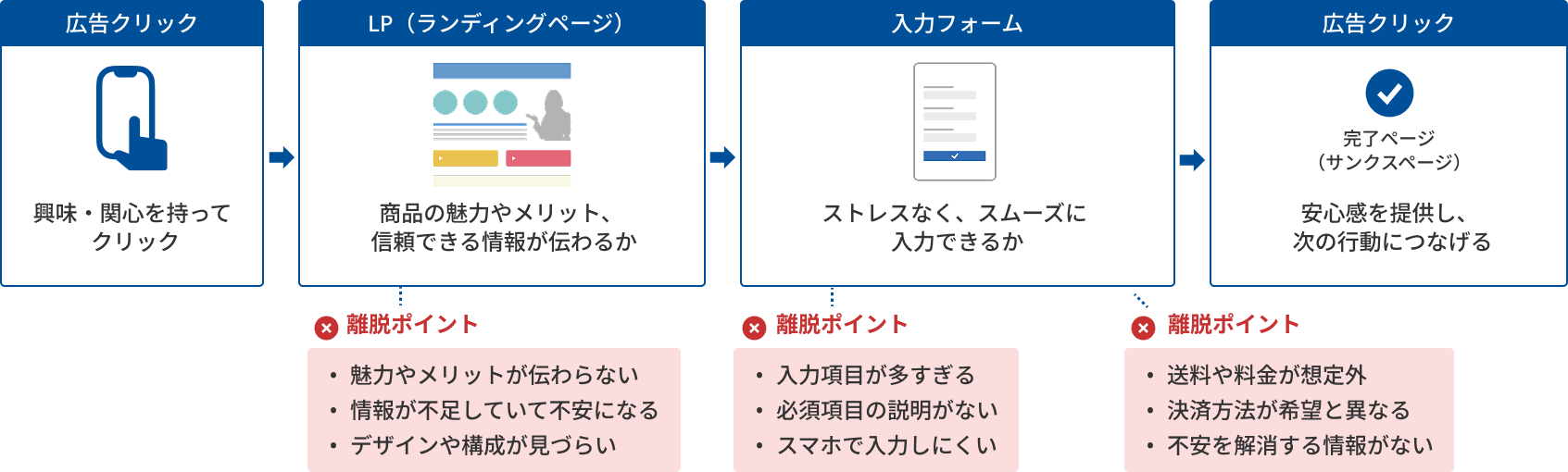 LP・フォーム・サイト体験の課題