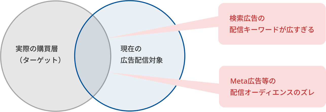  配信対象・最適化目標のズレ