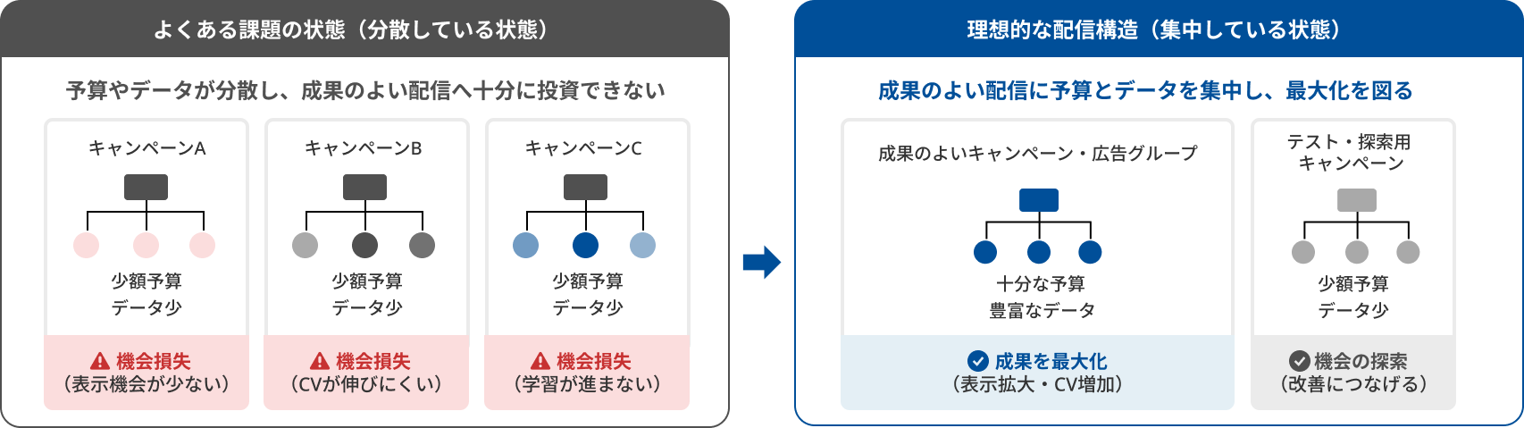 予算配分・配信構造の問題を説明する画像
