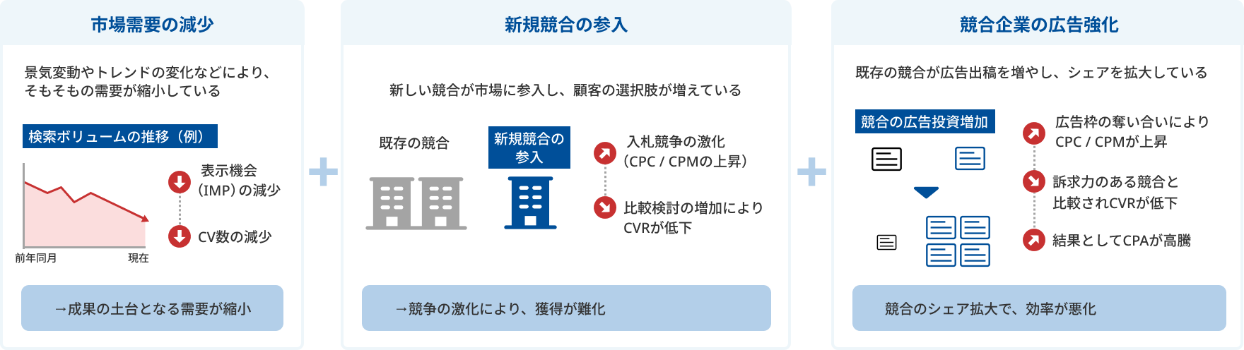 市場・競合環境の変化を説明する画像