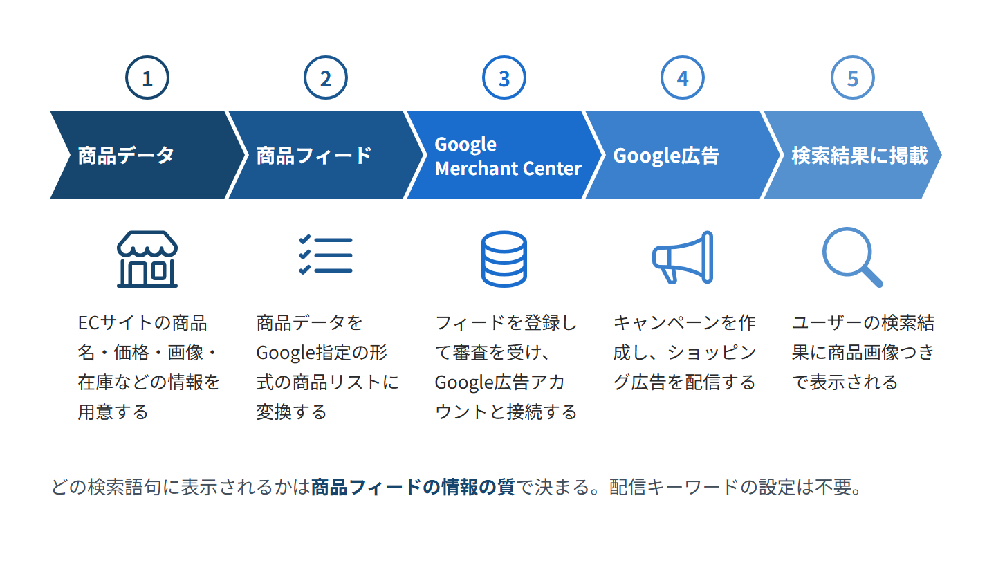 Googleショッピング広告が配信されるまでの仕組み。商品フィードをMerchant Centerに登録しGoogle広告と連携する流れ