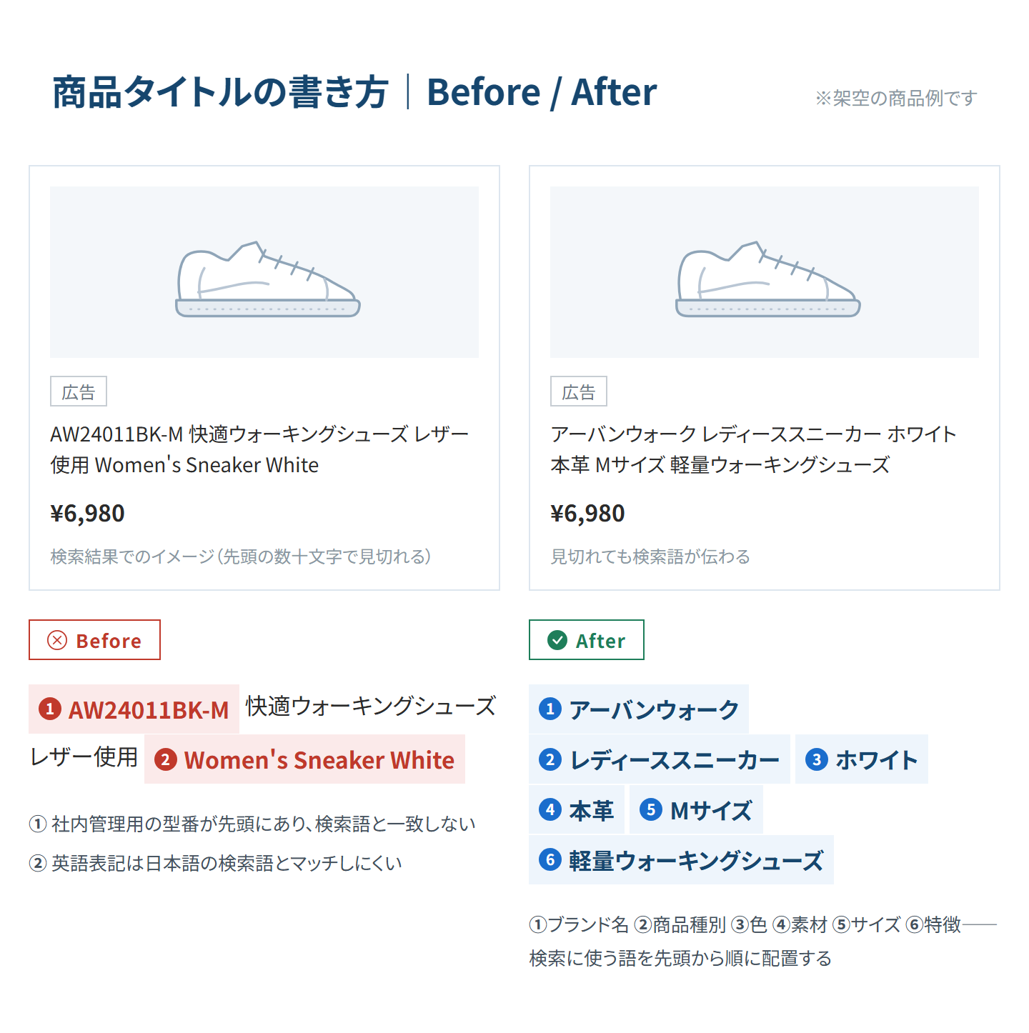 Googleショッピング広告の商品タイトル改善例。ユーザーが検索する語を先頭に配置する